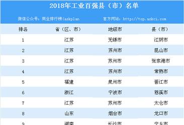 2018年工业百强县（市）排行榜