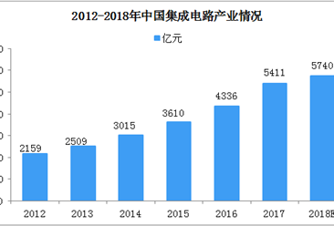 2018年中国集成电路产业规模达5740亿元  设计行业占比进一步提升