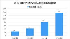 2018年中国民用无人机市场数据分析及预测：市场规模将突破百亿（图）