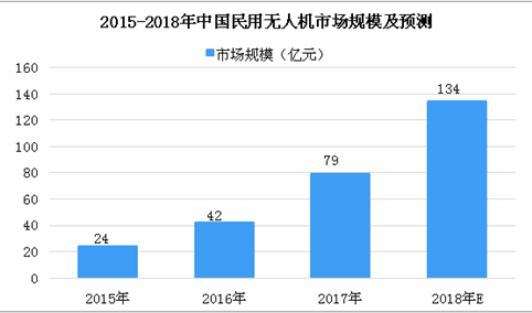 2018年中国民用无人机市场数据分析及预测：市场规模将突破百亿（图）