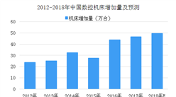 2018年中國伺服系統行業下游應用市場分析（圖）
