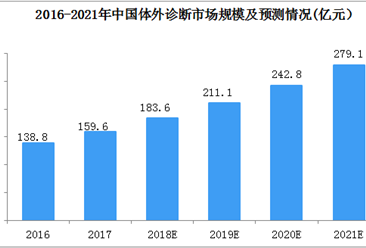 2018年中国体外诊断市场竞争格局及主要企业分析