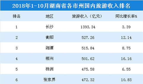 2018年1-10月湖南各市州国内旅游收入排行榜：4市州超500亿（附榜单）