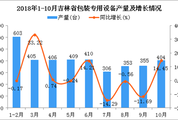 2018年1-10月吉林省包装专用设备产量及增长情况分析