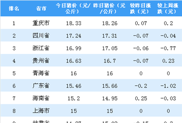 2018年11月21日全国各省市生猪价格排行榜：重庆生猪价格最高（附排名）