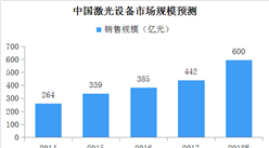 中国激光设备市场规模预测：下游需求旺盛 市场持续增长（附产业链全景图）