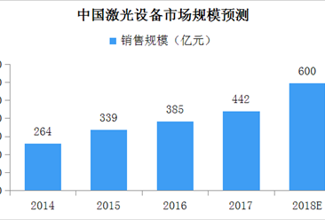 中國激光設備市場規模預測：下游需求旺盛 市場持續增長（附產業鏈全景圖）