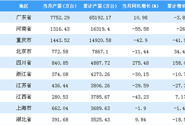 2018年1-10月全国各省市手机产量排行榜TOP20