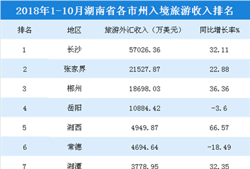 2018年1-10月湖南各市州入境旅游收入統計：長沙/張家界/郴州排名前三（附榜單）