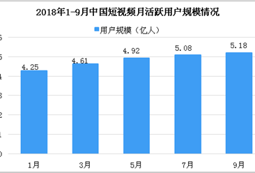 2018年10月中国短视频市场数据分析：快手用户数位居榜首（图）
