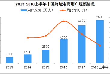 跨境电商零售进口政策将扩大适用范围    2018中国进口跨境电商市场规模分析