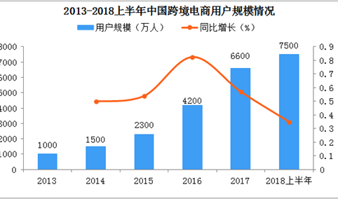 跨境电商零售进口政策将扩大适用范围    2018中国进口跨境电商市场规模分析