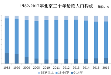 2017年北京人口负增长 65岁及以上老年人口占比10.9%（图）