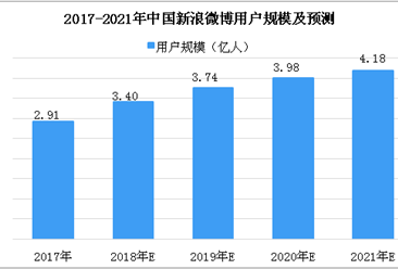 2018年中國新浪微博相關數據分析及預測