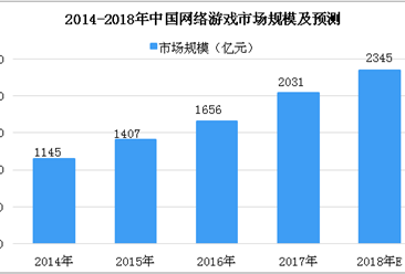2018年度中国游戏产业年会将于海口举办 中国游戏市场数据分析及预测（图）