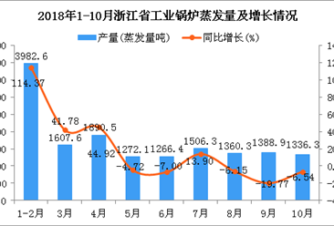 2018年1-10月浙江省工业锅炉蒸发量同比增长20.77%