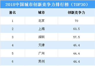 2018中国城市创新竞争力排行榜出炉：北京/上海/深圳位列前三（附榜单）