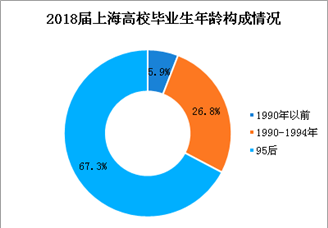 上海市2018届高校毕业生就业状况分析：平均月薪6024元   00后开始就业（图）