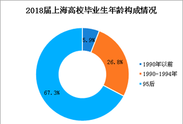 上海市2018届高校毕业生就业状况分析：平均月薪6024元   00后开始就业（图）
