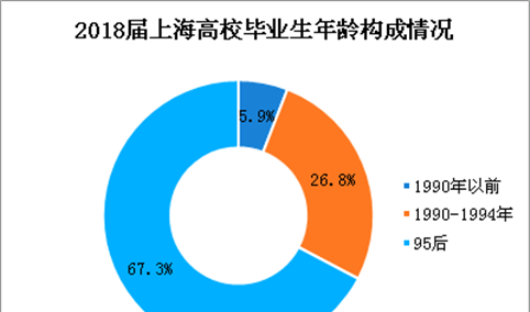 上海市2018届高校毕业生就业状况分析：平均月薪6024元   00后开始就业（图）
