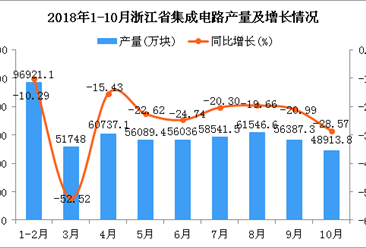 2018年10月浙江省集成电路产量持续下降 同比下降28.57%