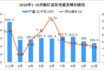 2018年10月浙江省发电量有所下降（图）