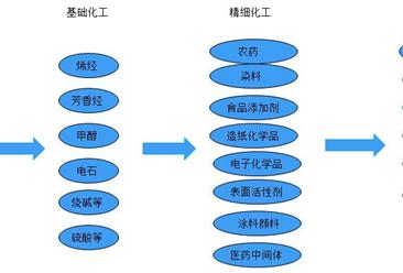 中国精细化工竞争格局如何？产业链及十大企业分析（图）