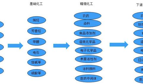 中国精细化工竞争格局如何？产业链及十大企业分析（图）