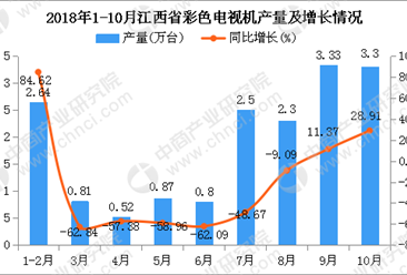2018年1-10月江西省彩色电视机产量为17.07万台 同比下降22.44%