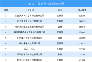 2018年中国高科技高成长50强榜单出炉：贝壳找房增速321倍夺冠