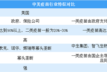中美疫苗行业特征对比分析：中国疫苗企业同质化竞争严重（图）