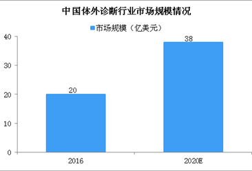 2020年中国体外诊断行业规模达38亿美元 体外诊断行业发展方向在哪？（图）