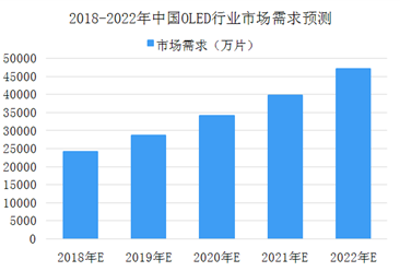 2018年中國OLED市場數據分析及預測：產值規模將突破百億元大關