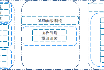 2018年中國OLED行業產業鏈及相關政策分析