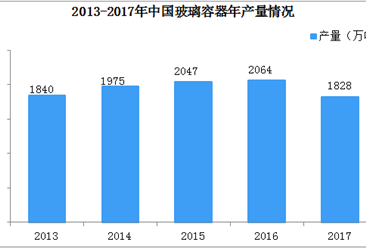 2018年中国玻璃包装行业市场规模预测及竞争格局分析