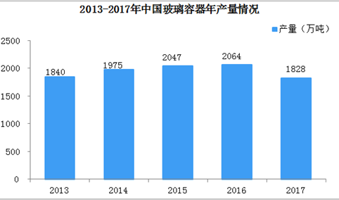 2018年中国玻璃包装行业市场规模预测及竞争格局分析
