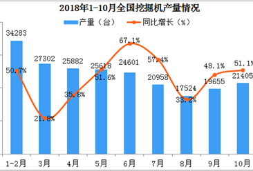 2018年1-10月挖掘机市场销量分析：同比增长超五成  出口涨幅超一倍
