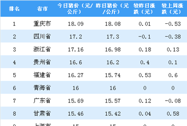 2018年11月26日全国各省市生猪价格排行榜：猪价震荡偏弱调整