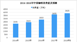 2018年中国咖啡市场数据分析及预测：速溶咖啡市场份额超70%（图）