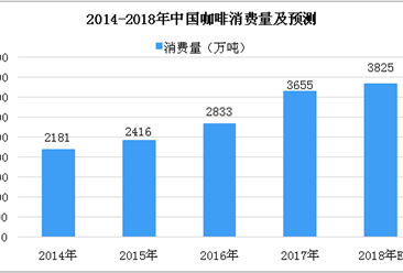 2018年中国咖啡市场数据分析及预测：速溶咖啡市场份额超70%（图）