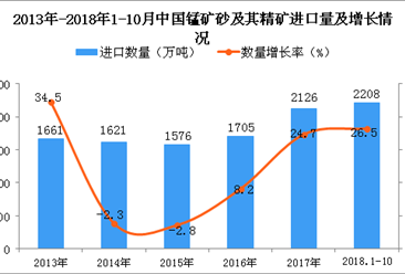 2018年1-10月中国锰矿砂及其精矿进口数量及金额增长情况分析