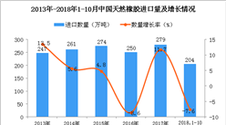 2018年1-10月中国天然橡胶进口量为204万吨 同比下降7.6%
