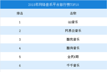 2018年网络音乐平台排行榜TOP10出炉：QQ音乐第一，网易云音乐/酷我音乐分列二三