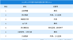 2018年10月中国手游市场数据分析：王者荣耀营收位居榜首