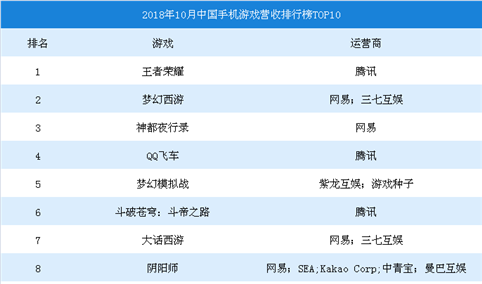 2018年10月中国手游市场数据分析：王者荣耀营收位居榜首