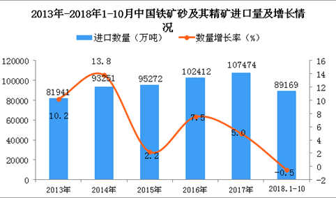 2018年1-10月中国铁矿砂及其精矿进口量同比下降0.5%