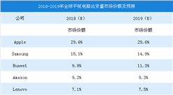 2018年全球平板电脑出货量数据情况：苹果市场份额占比为29.6%（图）