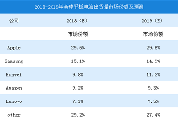 2018年全球平板电脑出货量数据情况：苹果市场份额占比为29.6%（图）