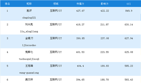一周互联网\IT网红榜：差评第一，刘兴亮/金错刀分列二三（11.11-11.17）