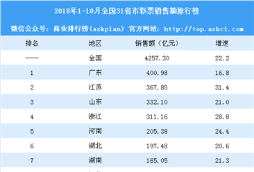 2018年1-10月全國31省市彩票銷售額排行榜：江西同比上漲63%（附榜單）